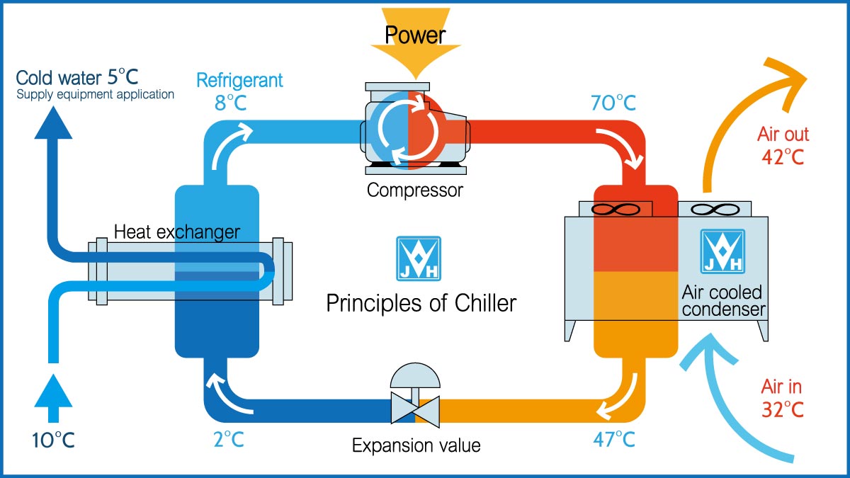 water cooled chiller working principle