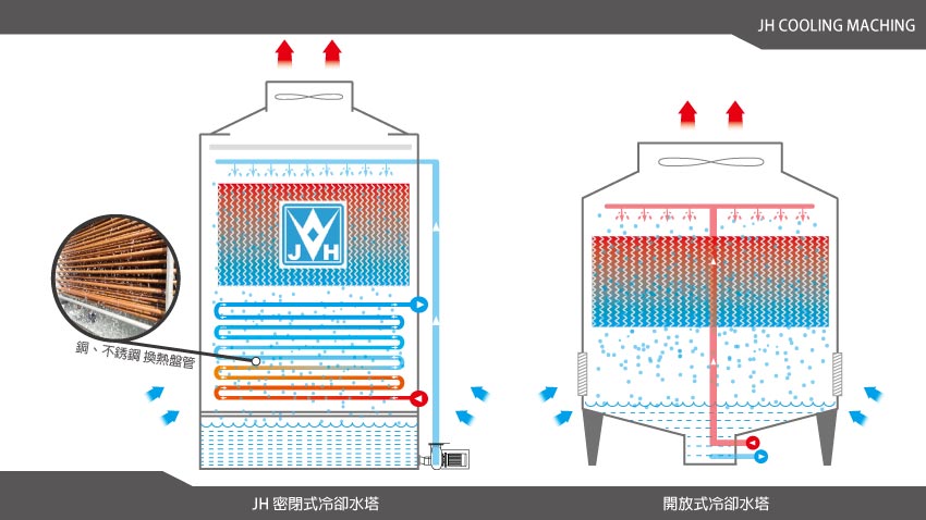 密閉式冷卻水塔與開放式冷卻水塔系統的差別 - JH Cooling Machine
