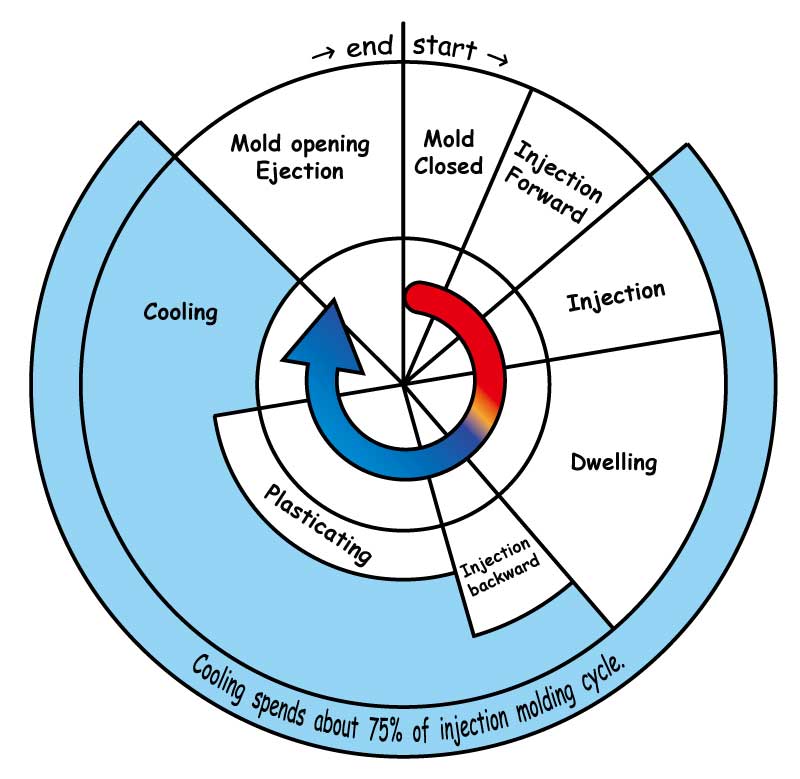 Injection Molding Cycle 4323